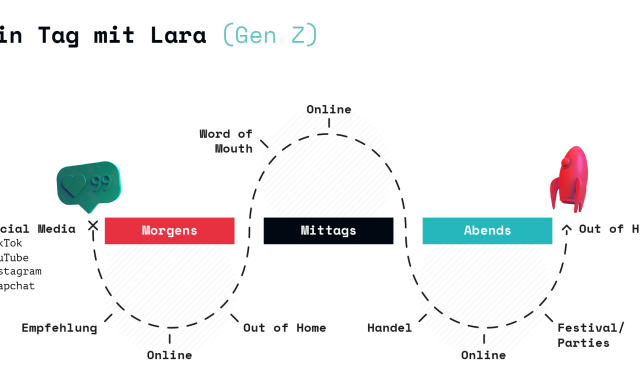 Ein Tag mit Lara – Produkt: Festival-Karten / Ziel: Loyalität