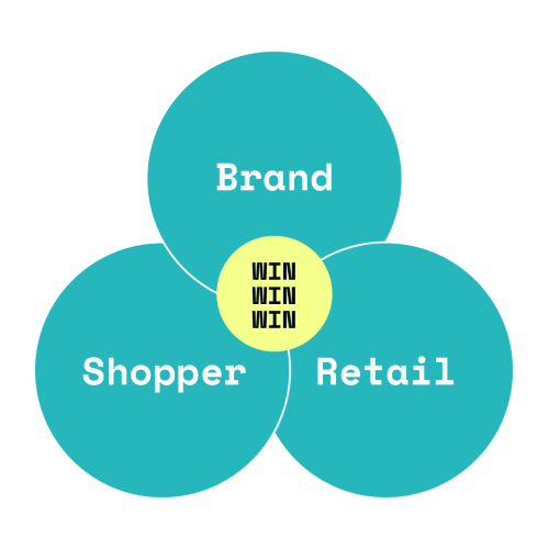 Shopper Marketing – eine Dreiecks-Beziehung, die alle zufrieden macht